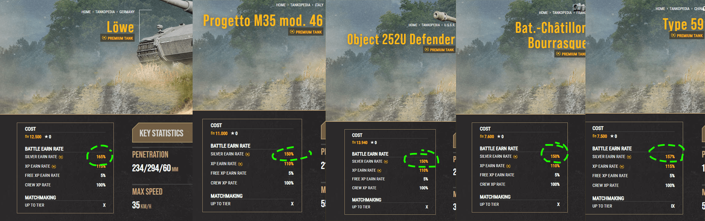 Löwe might be the best credit maker in wot/pc too !? ( wot console data