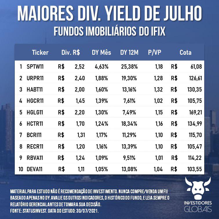 Maiores Dividend Yield de Julho do IFIX r/investimentos