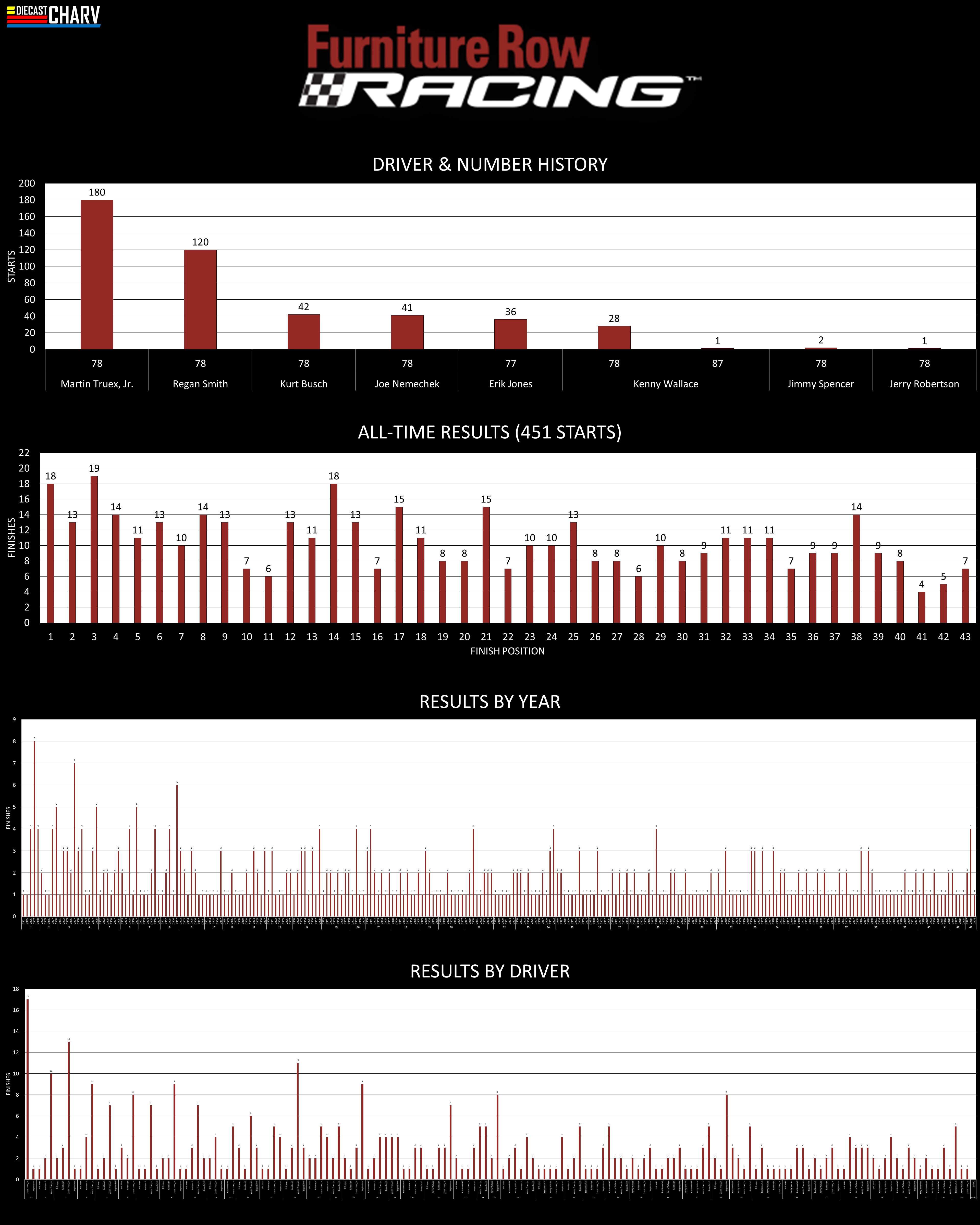 By The Numbers Furniture Row Racing r/NASCAR