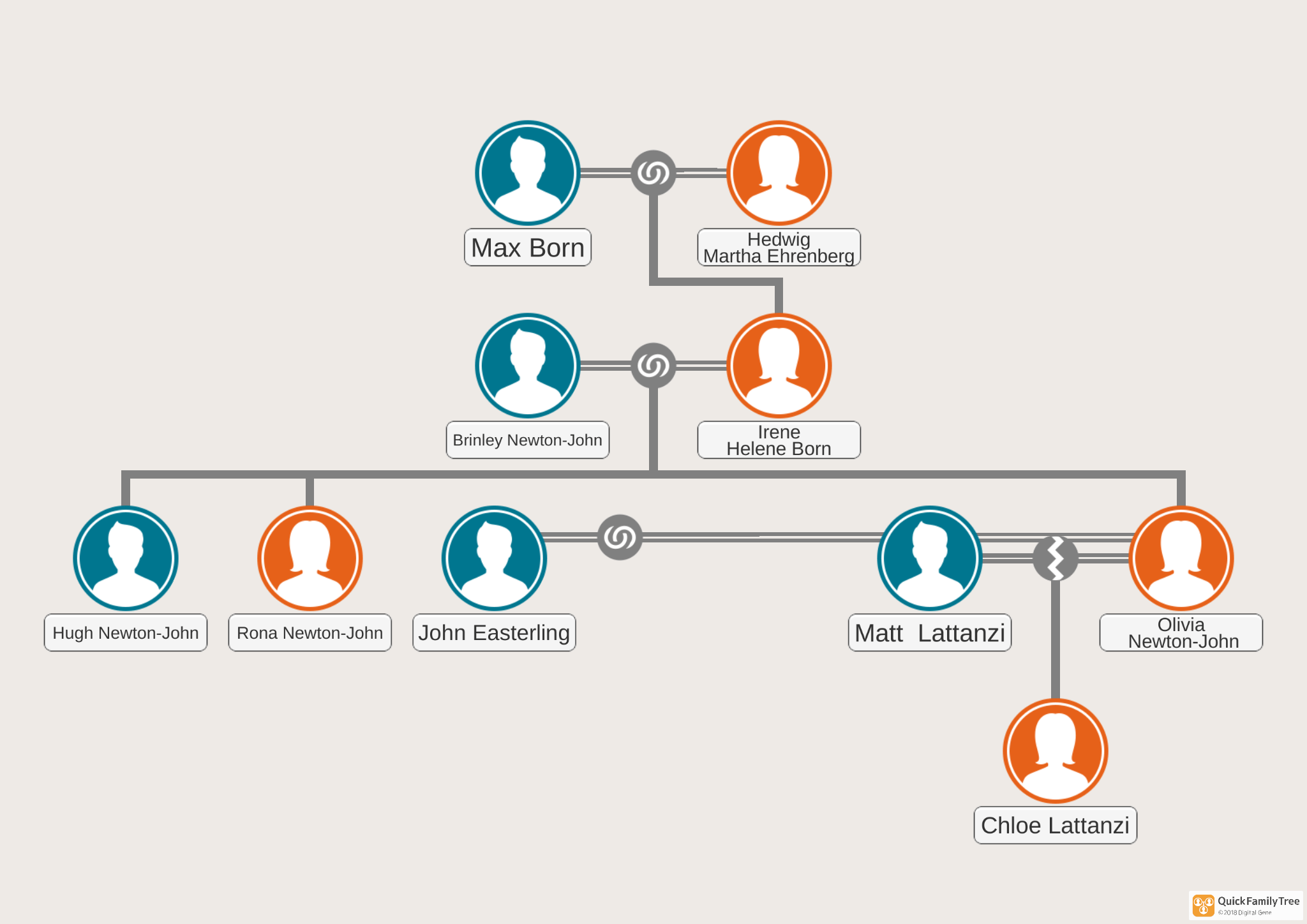 Olivia NewtonJohn's family tree. UsefulCharts