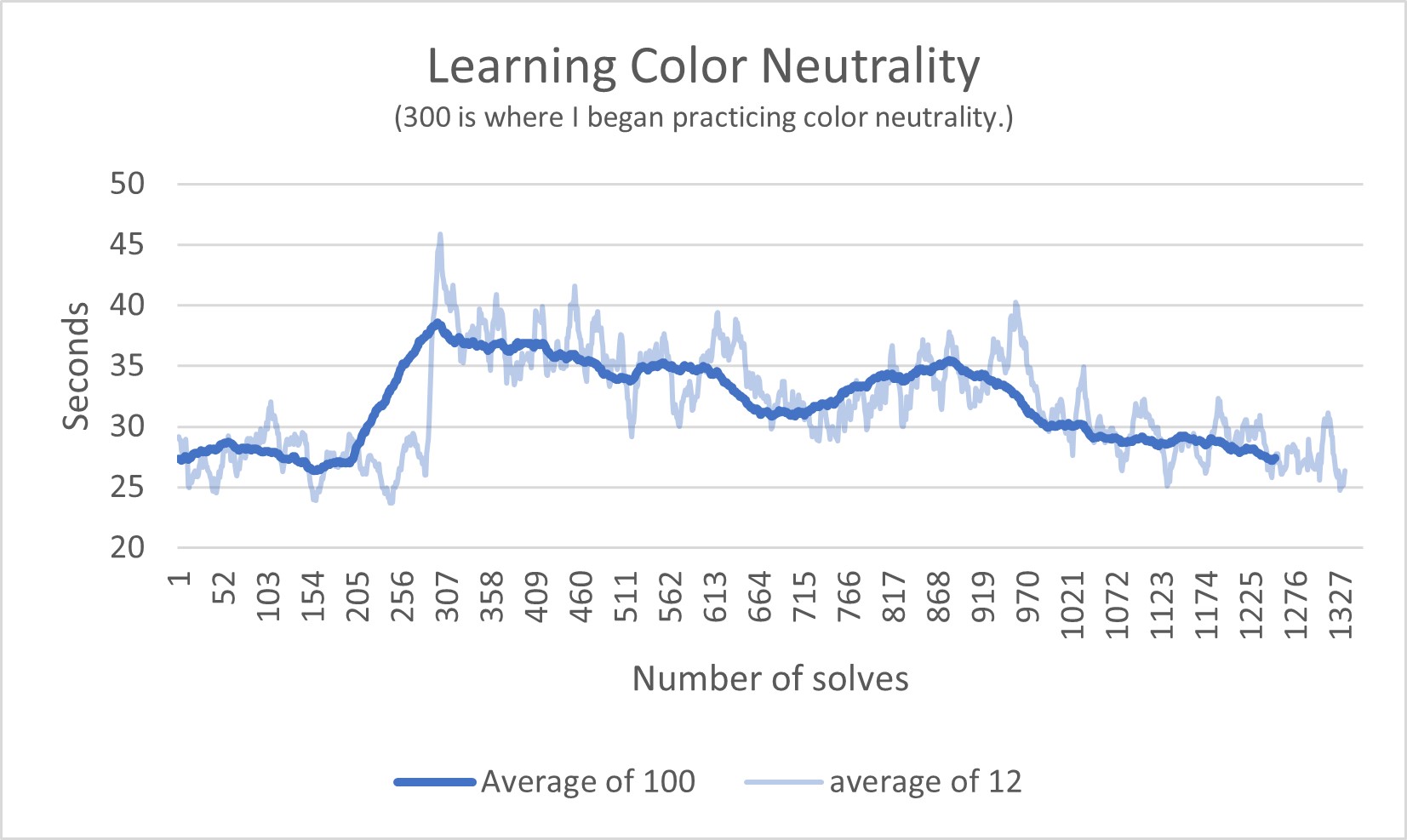 My Progress Learning to Solve Color Neutral. r/Cubers