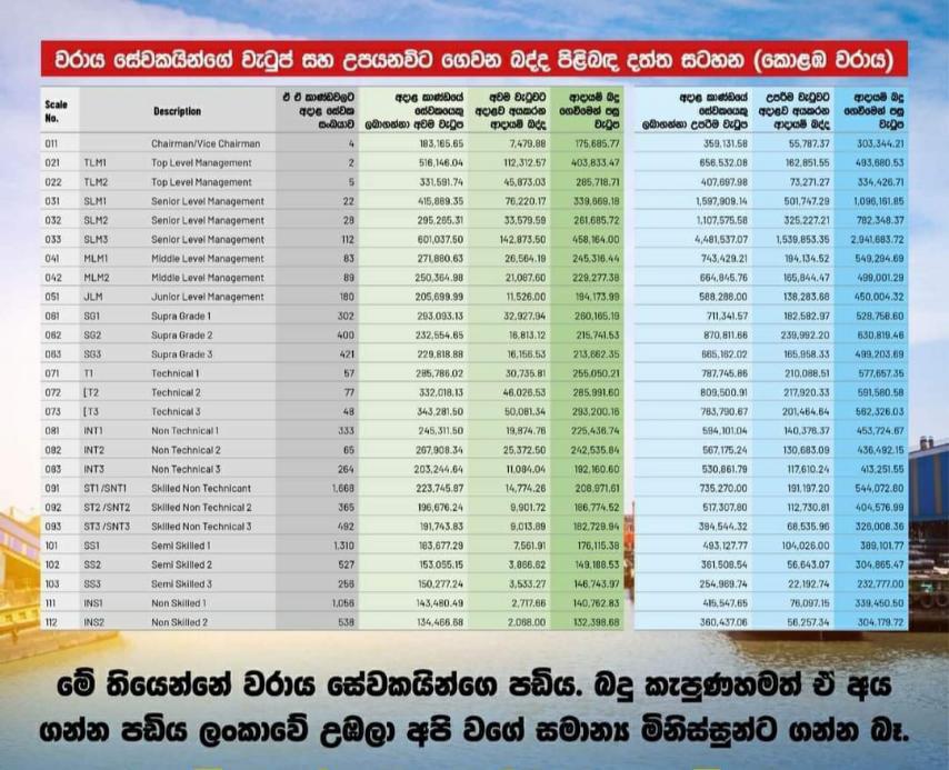 Salary scales of the port authority Sri Lanka. Dental Surgeon with 5