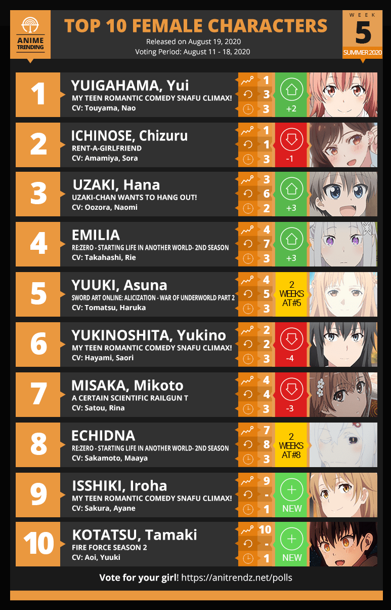 Here is your TOP 10 FEMALE CHARACTERS for Week 5 of Summer 2020! r