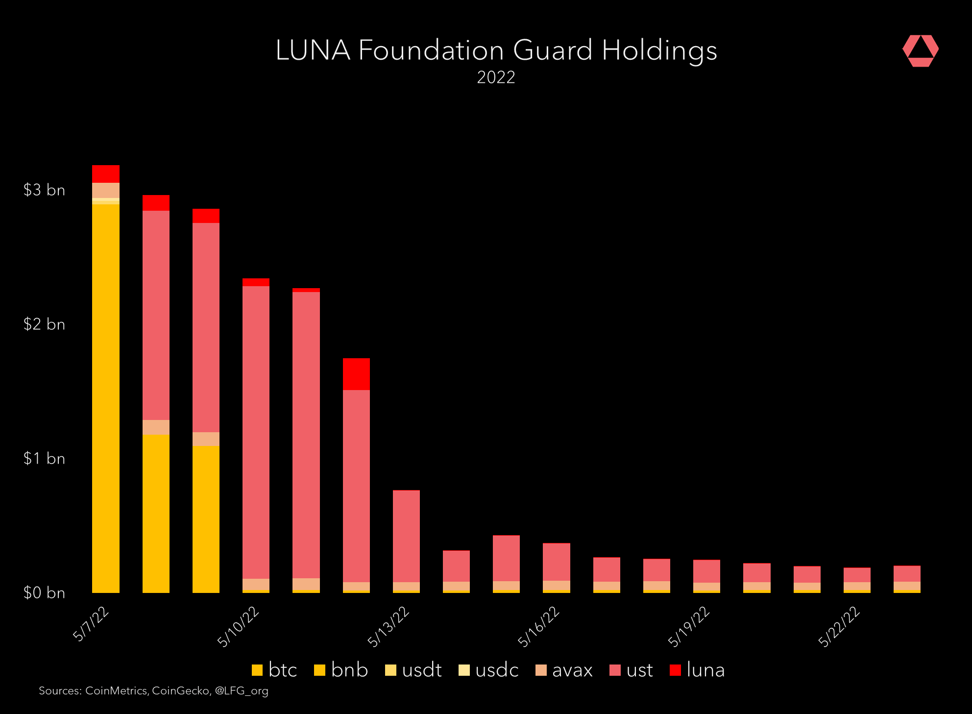 [OC] Luna Foundation Guard Holdings 2022 r/dataisbeautiful