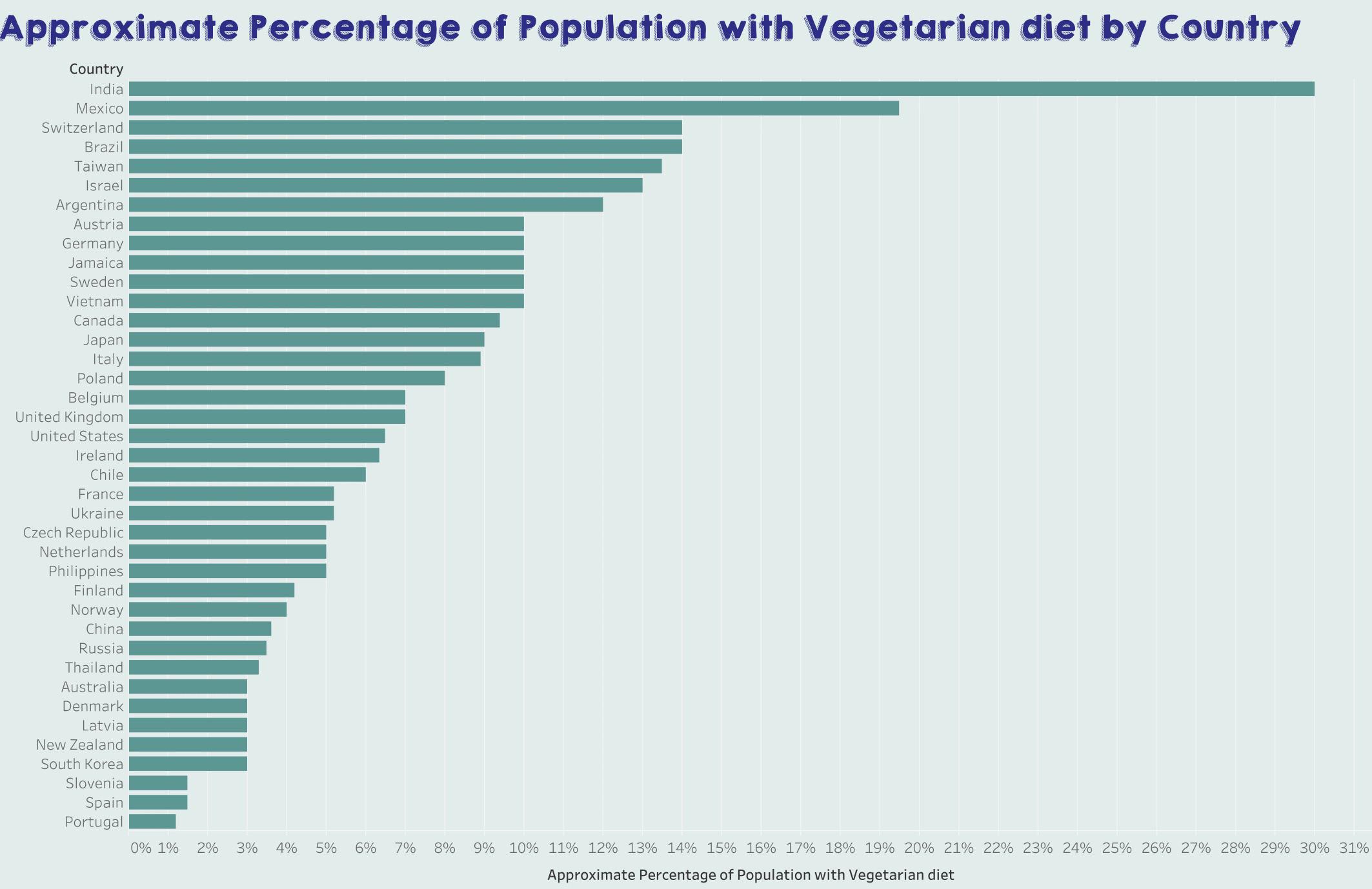 [OC] Approx. Percentage of Population with Vegetarian Diet by Country