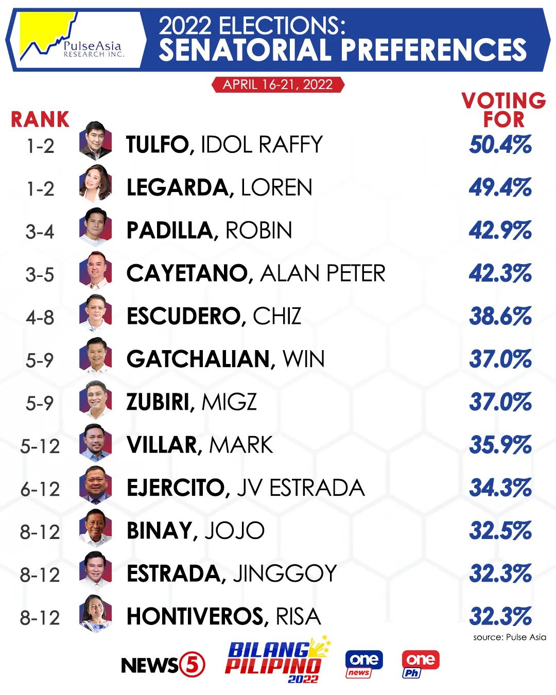 Latest Senatorial Survey for 2022 Elections. April1621, 2022. r