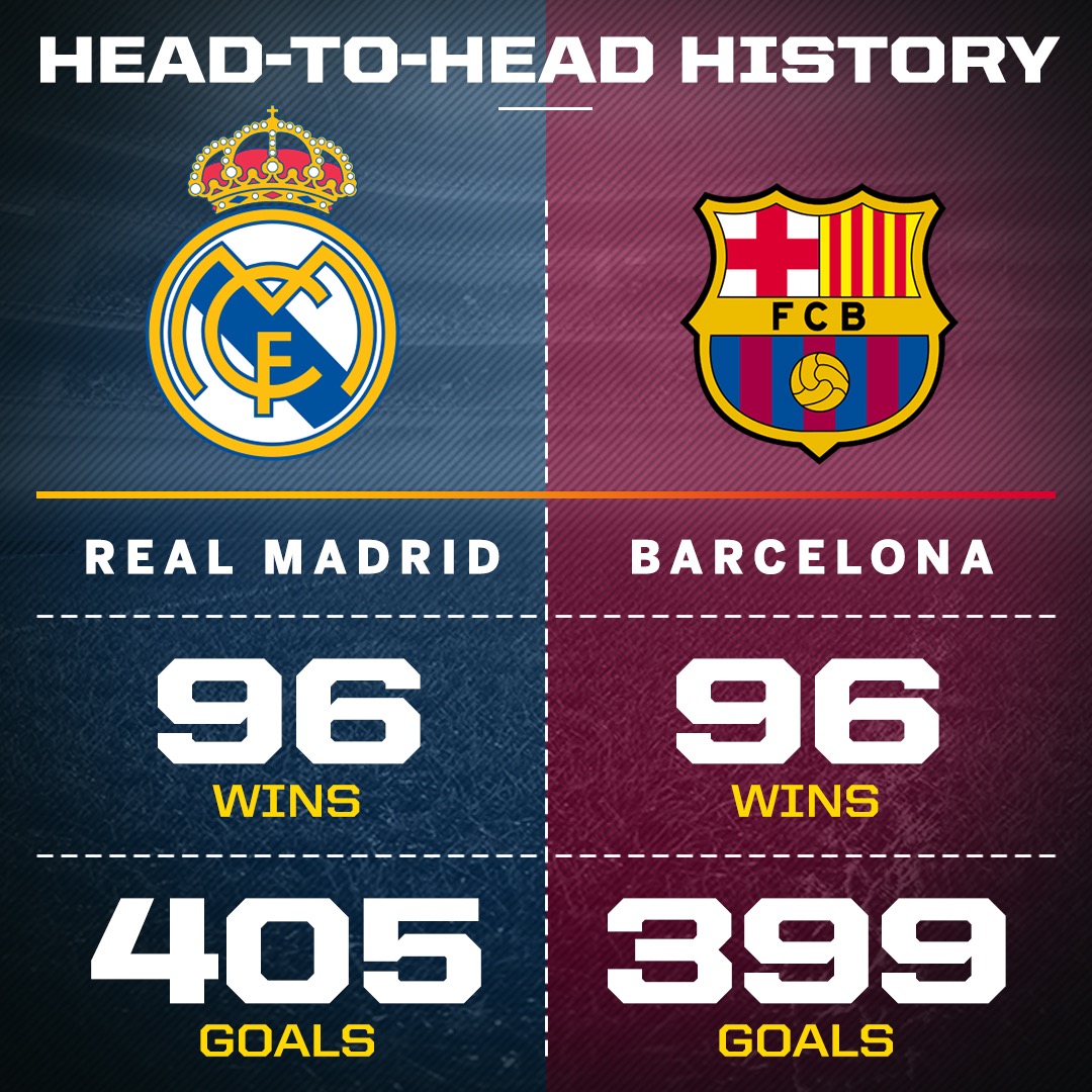 El Clásico head to head record. r/realmadrid