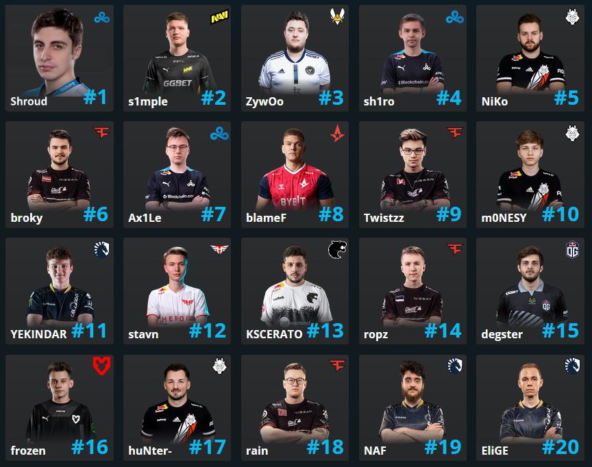 418 best Hltv images on Pholder Global Offensive, Csgo and Yogscast