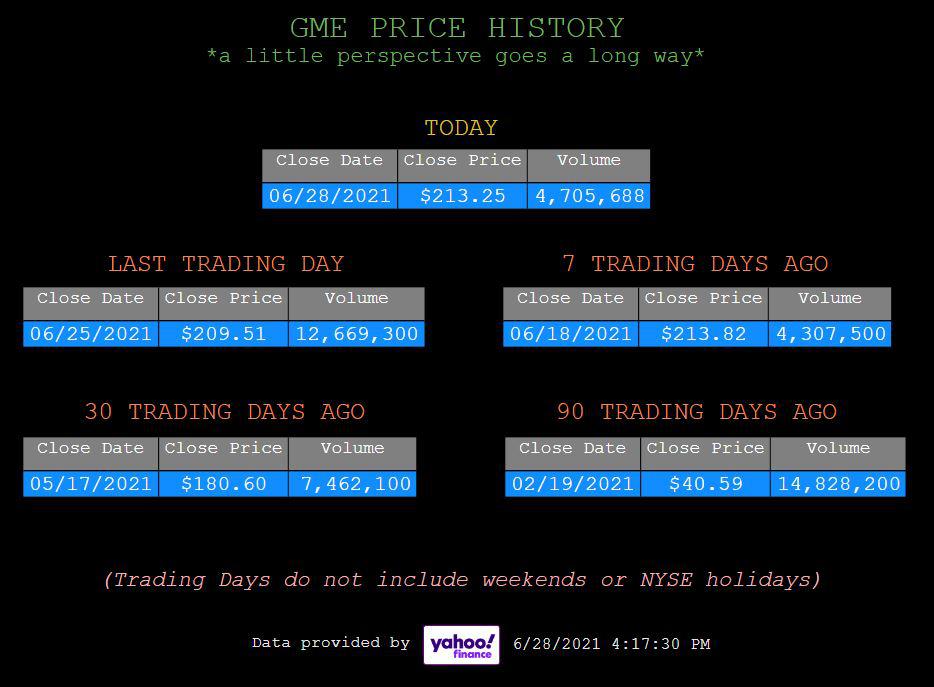 GME Price History Update 6/28/2021 Superstonk