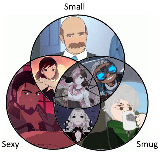 A venn diagram : r/fnki
