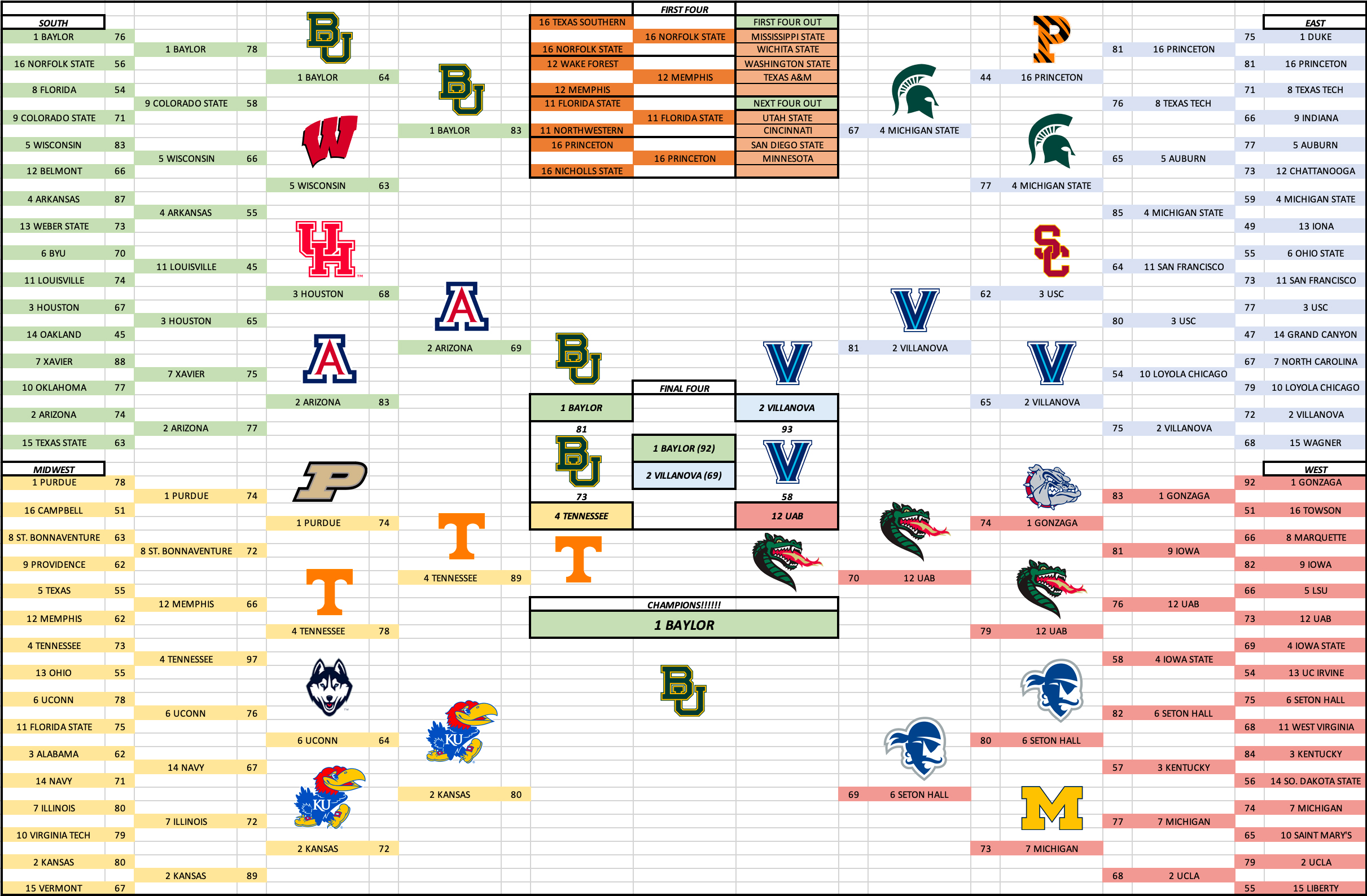 Whenever ESPN's Lunardi releases a new bracket prediction, I run it