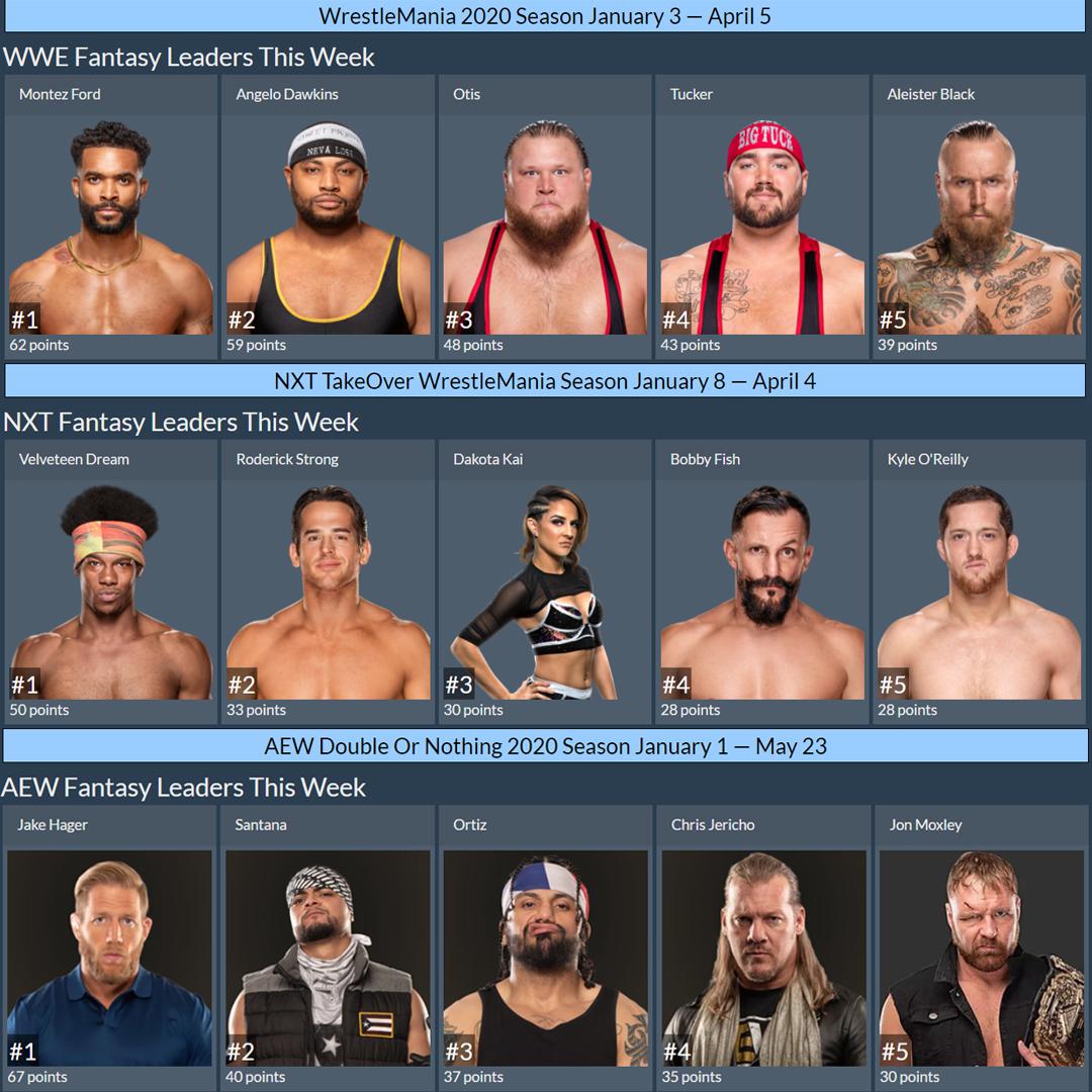 Fantasy Wrestling Top 5 Point Leaders For The Week 3/8/2020 WWE. NXT