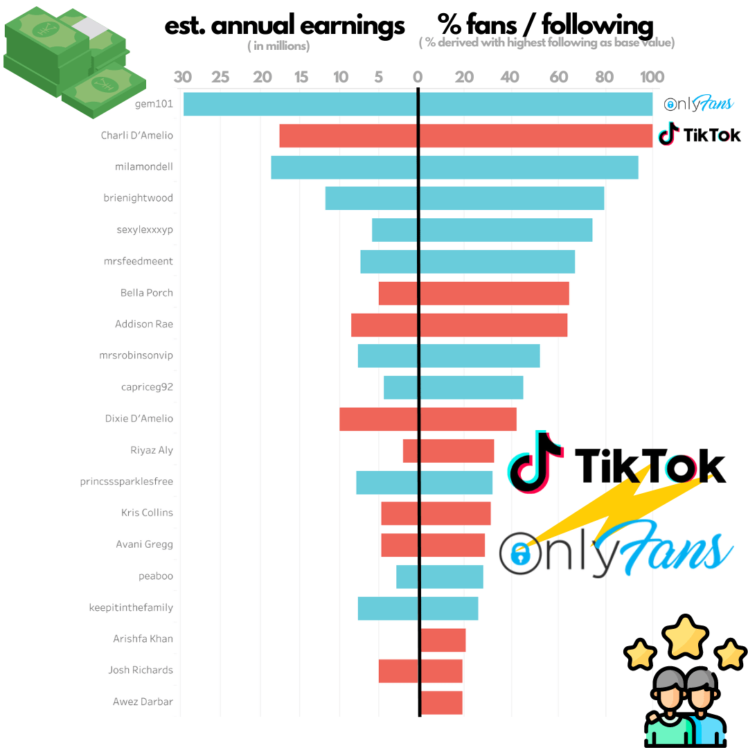 [OC] TikTok vs OnlyFans : dataisbeautiful