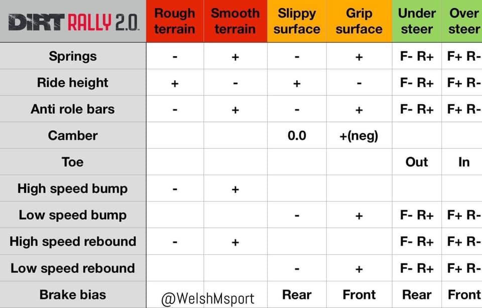 Any guides for tuning in Dirt Rally 2.0? dirtgame