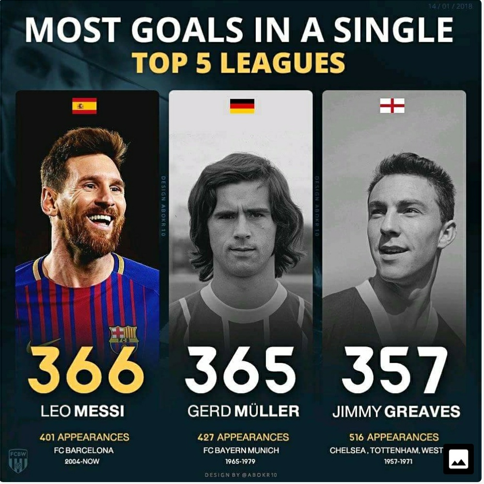 Most goals in a single top 5 leagues. Barca
