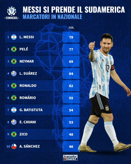 South American players with the most goals for the national team (Transfermarkt) r/soccer