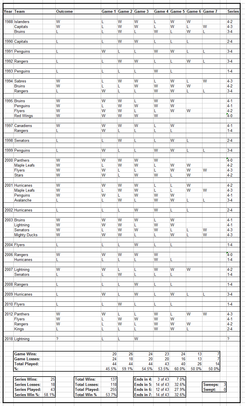 The complete Devils playoff history chart r/devils