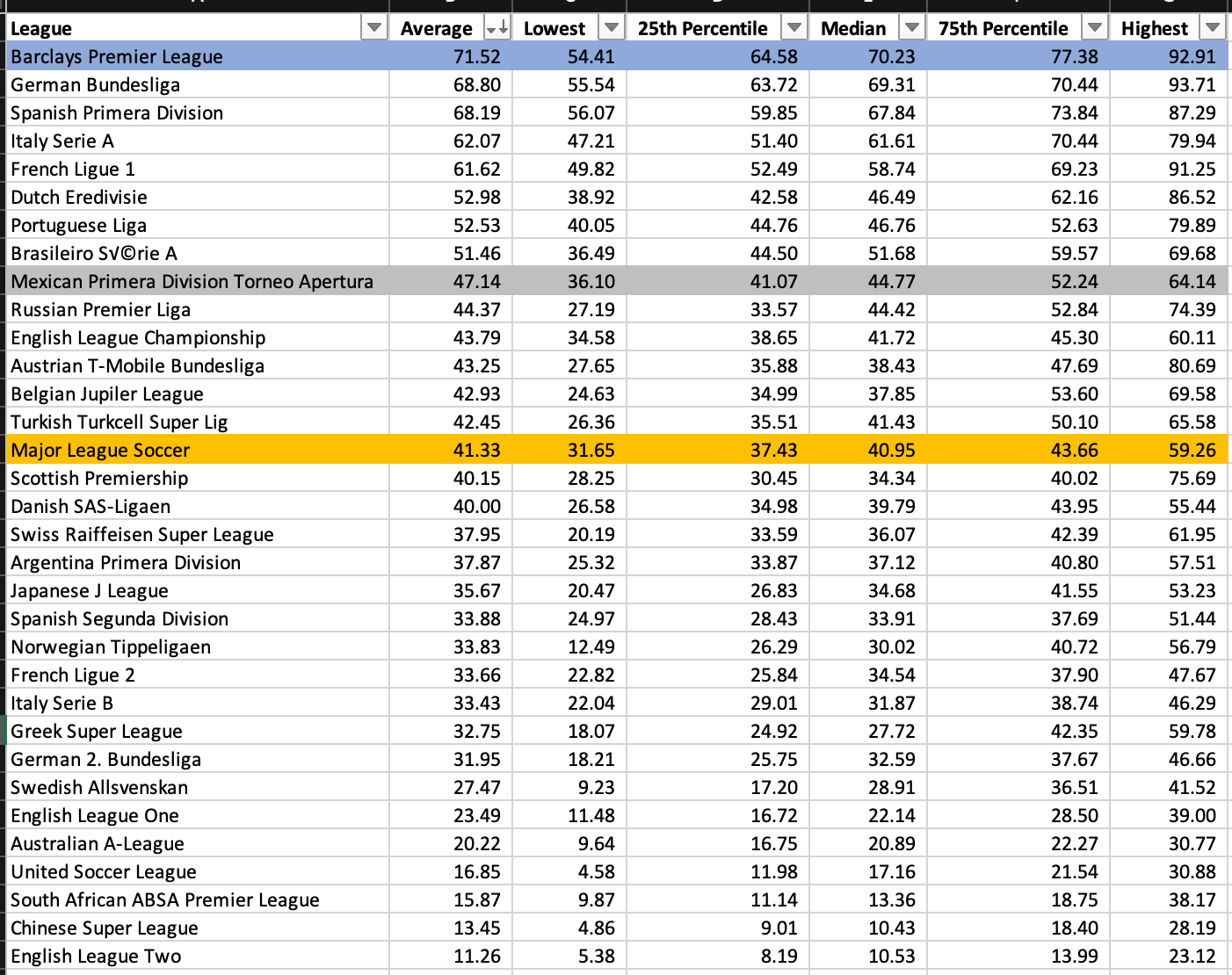Aggregate of FiveThirtyEight Global Club Soccer Ranking by Domestic
