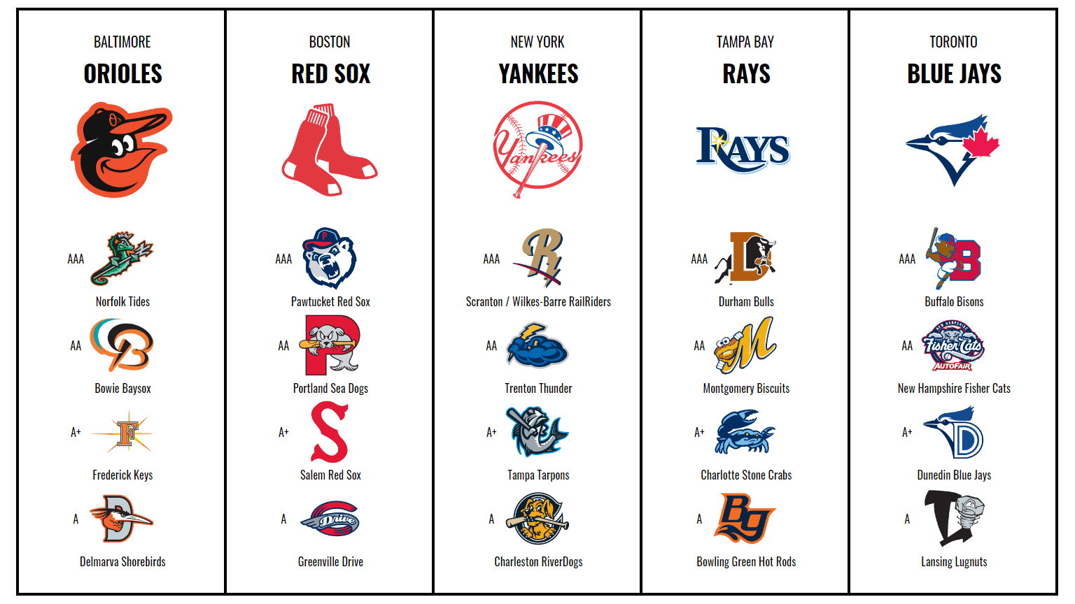 AL East with Class A and Above Minor League Affiliates r/tampabayrays