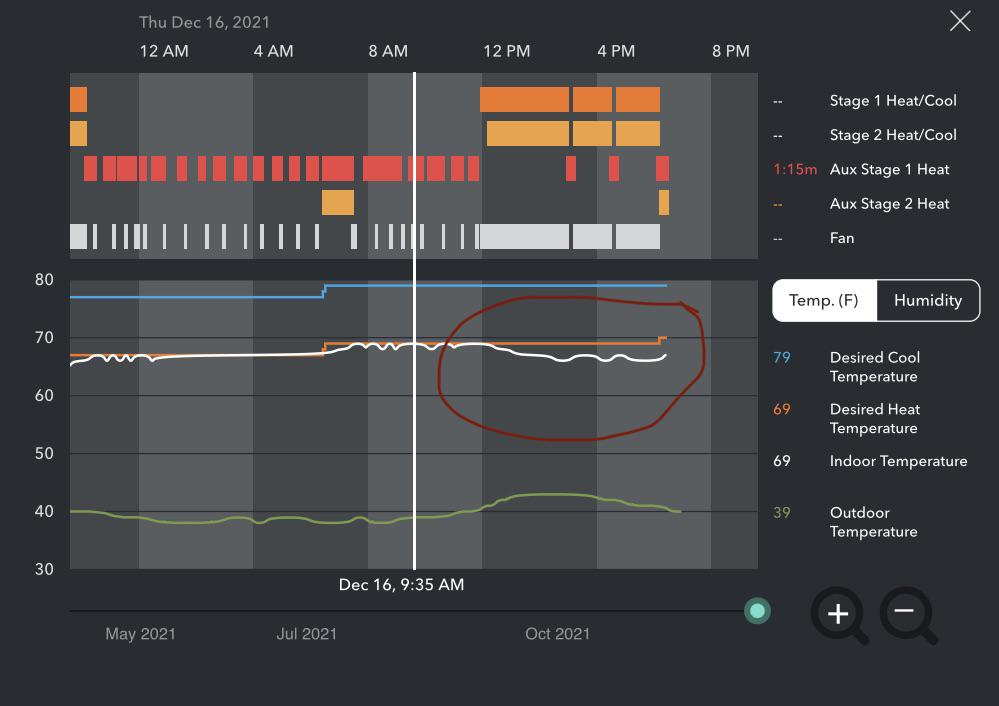 Fan runs together with heat pump. And isn’t able to heat the home. What