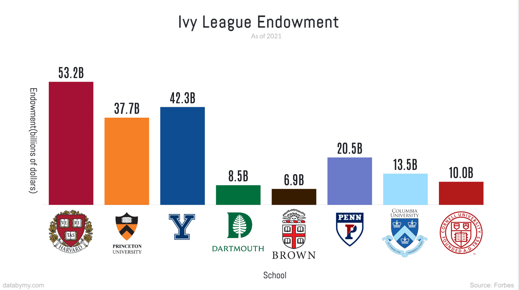 [OC] Ivy League Endowments dataisbeautiful