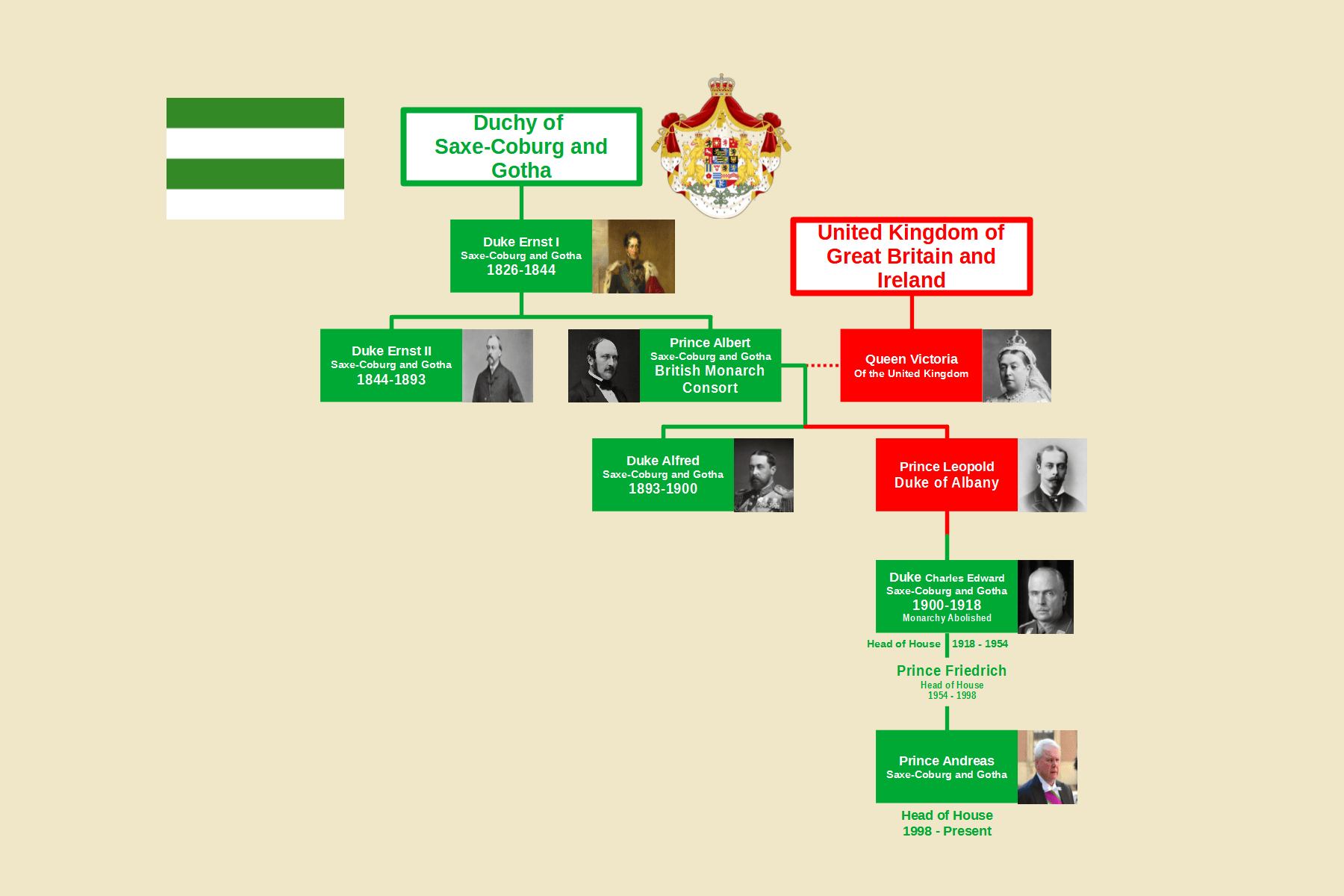Duchy of SaxeCoburg and Gotha Family Tree r/UsefulCharts