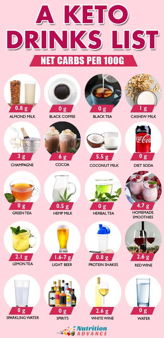 The Best Low Carb Drinks r/diet