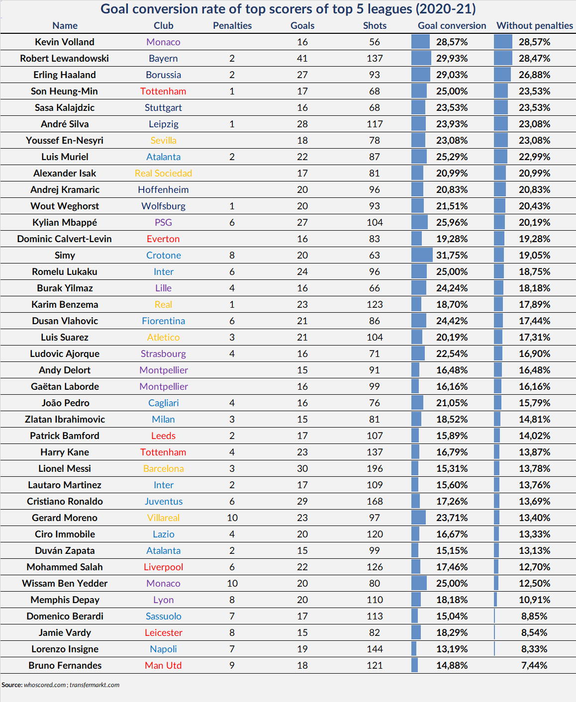 Goal conversion rate of top scorers of top 5 leagues (202021) 1
