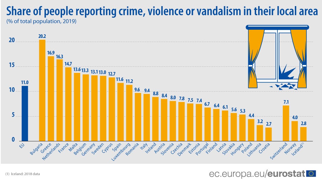 Crime, violence or vandalism in the local area highest shares were