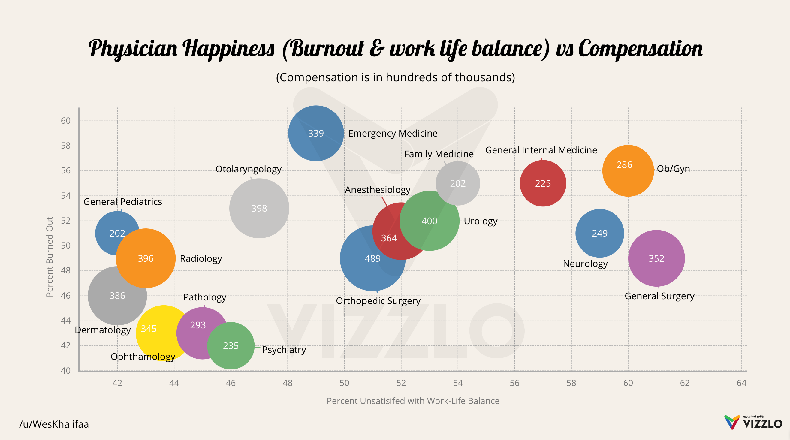 Best medical specialties for lifestyle and combination? r