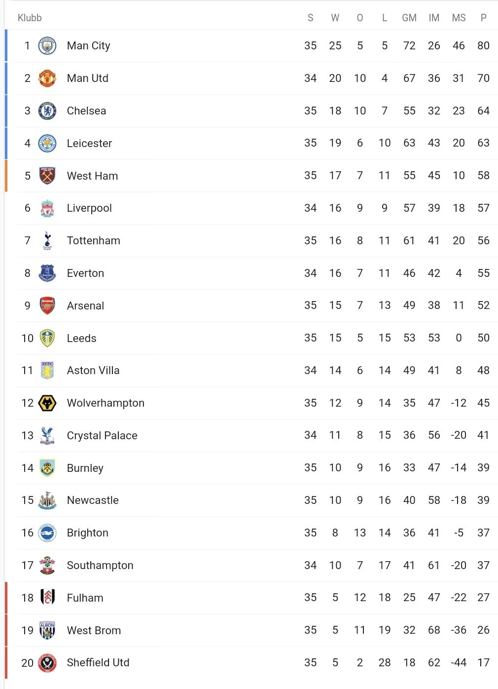 Apart from total goals scored and conceded, Leeds United currently has