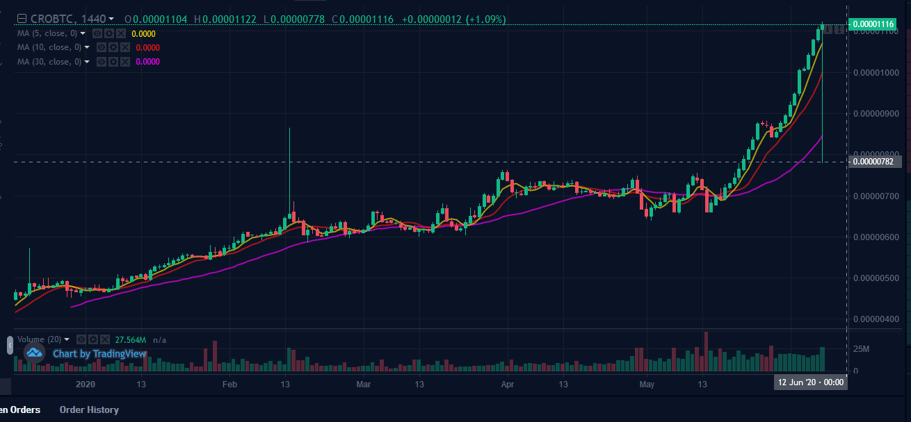 What just happened with CRO tokens dip to 777 bounce to 1118 in 10