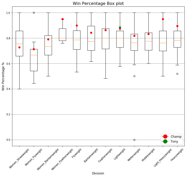 [Image] Box plots comparing UFC weight divisions r/MMA