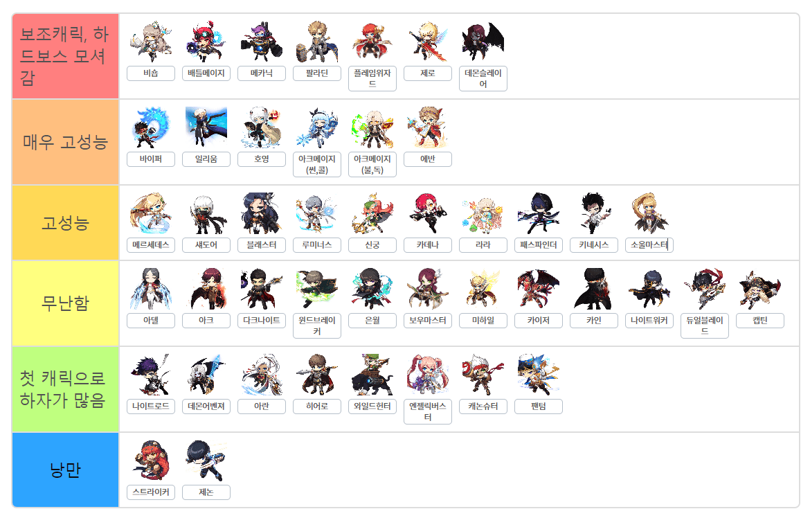 KMS Moving to Reboot First Character Tier List (2/9/23) r/Maplestory