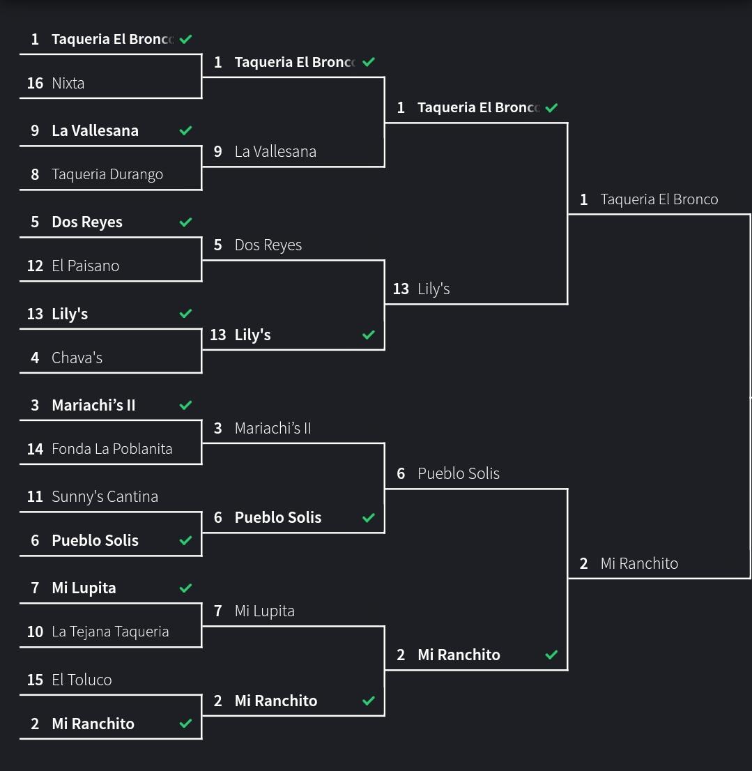 FINAL ROUND OF MEXICAN RESTAURANT BRACKET r/STLFood