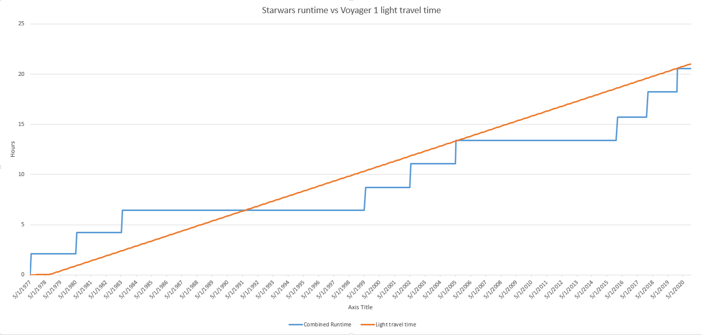The most recent star wars trilogy is the only time Voyager DIDN'T overlap with runtime. r/xkcd