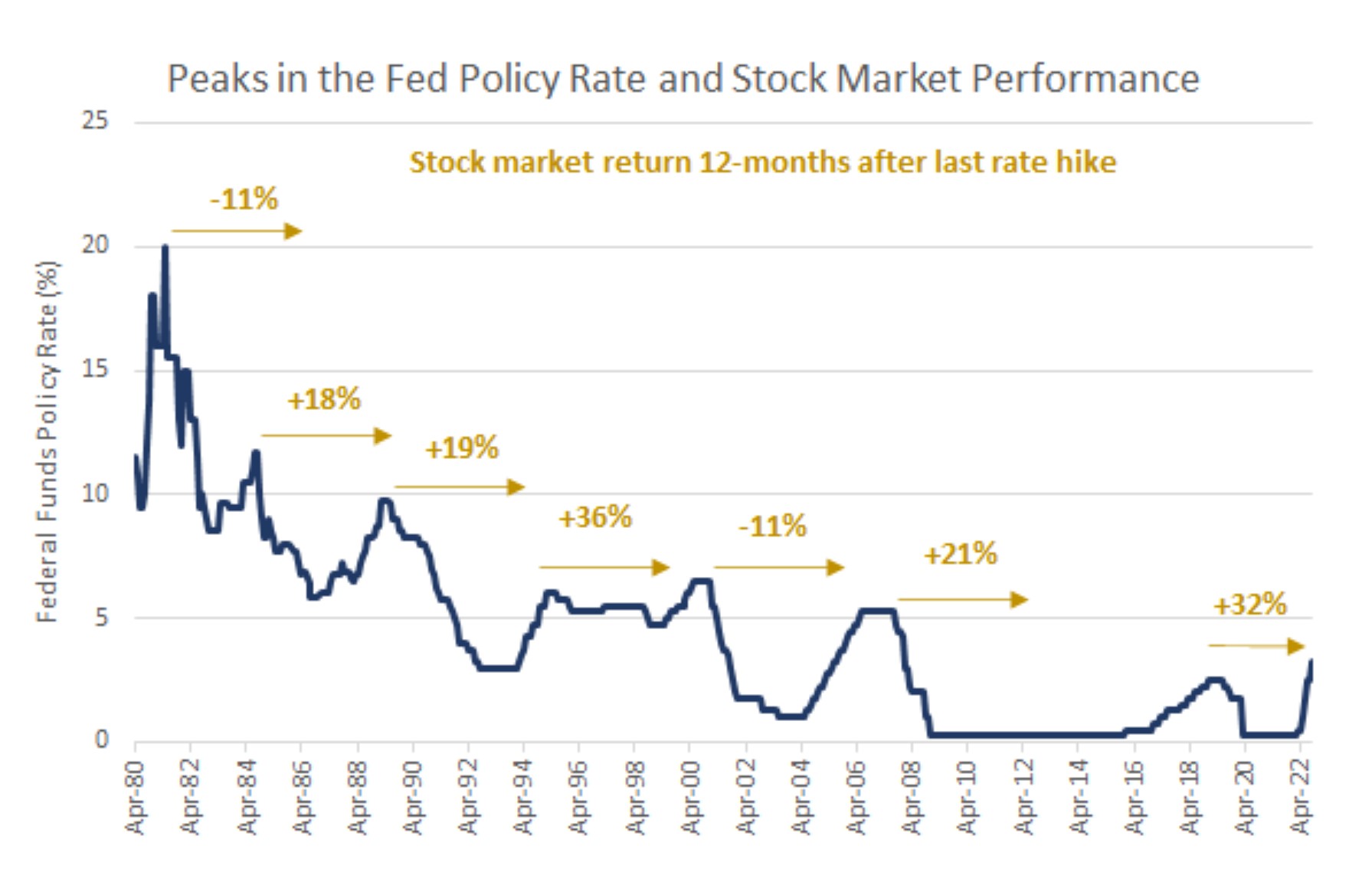 Just need the Fed to stop hiking rates in Q1 2023 r/StockMarket