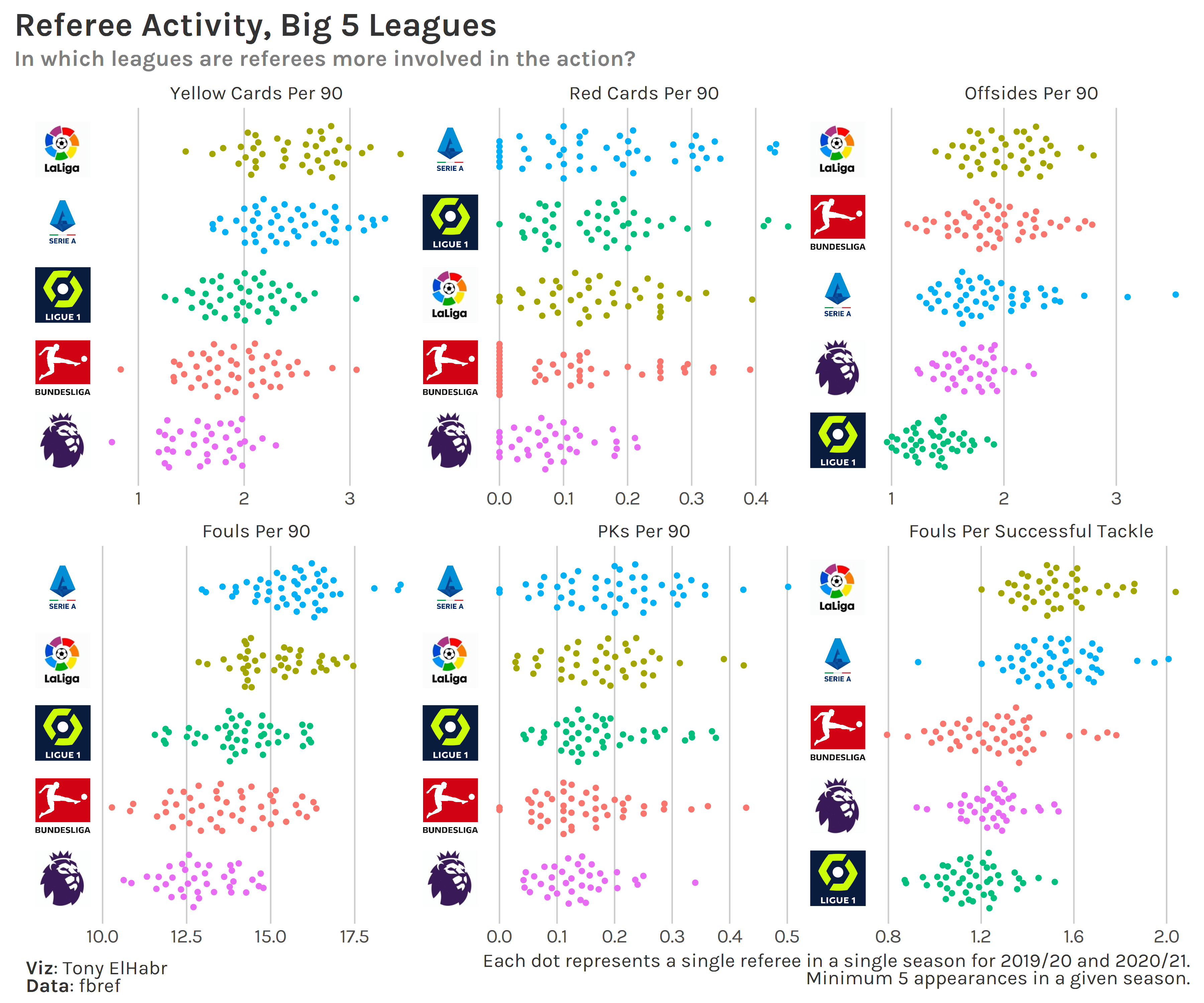 [OC] Referee Activity in the Big 5 European Soccer Leagues r
