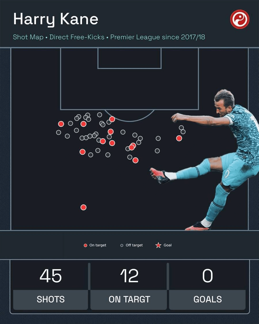 Harry Kane's freekick record r/coys