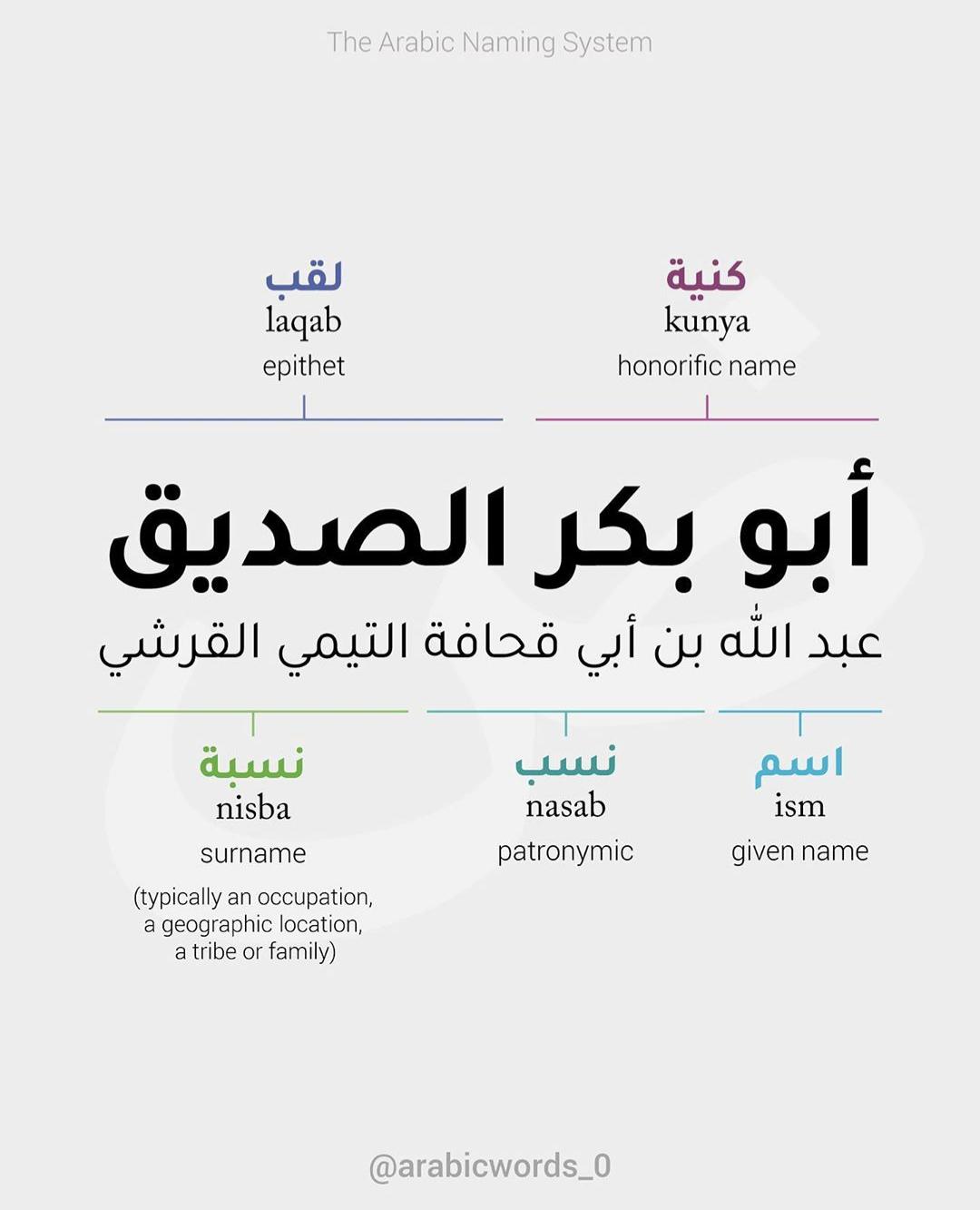 Guide to the Arabic naming system. The top is the form for an honorific