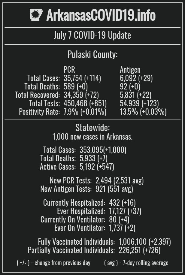 July 7 Update 1,000 new cases in Arkansas https//ArkansasCOVID19