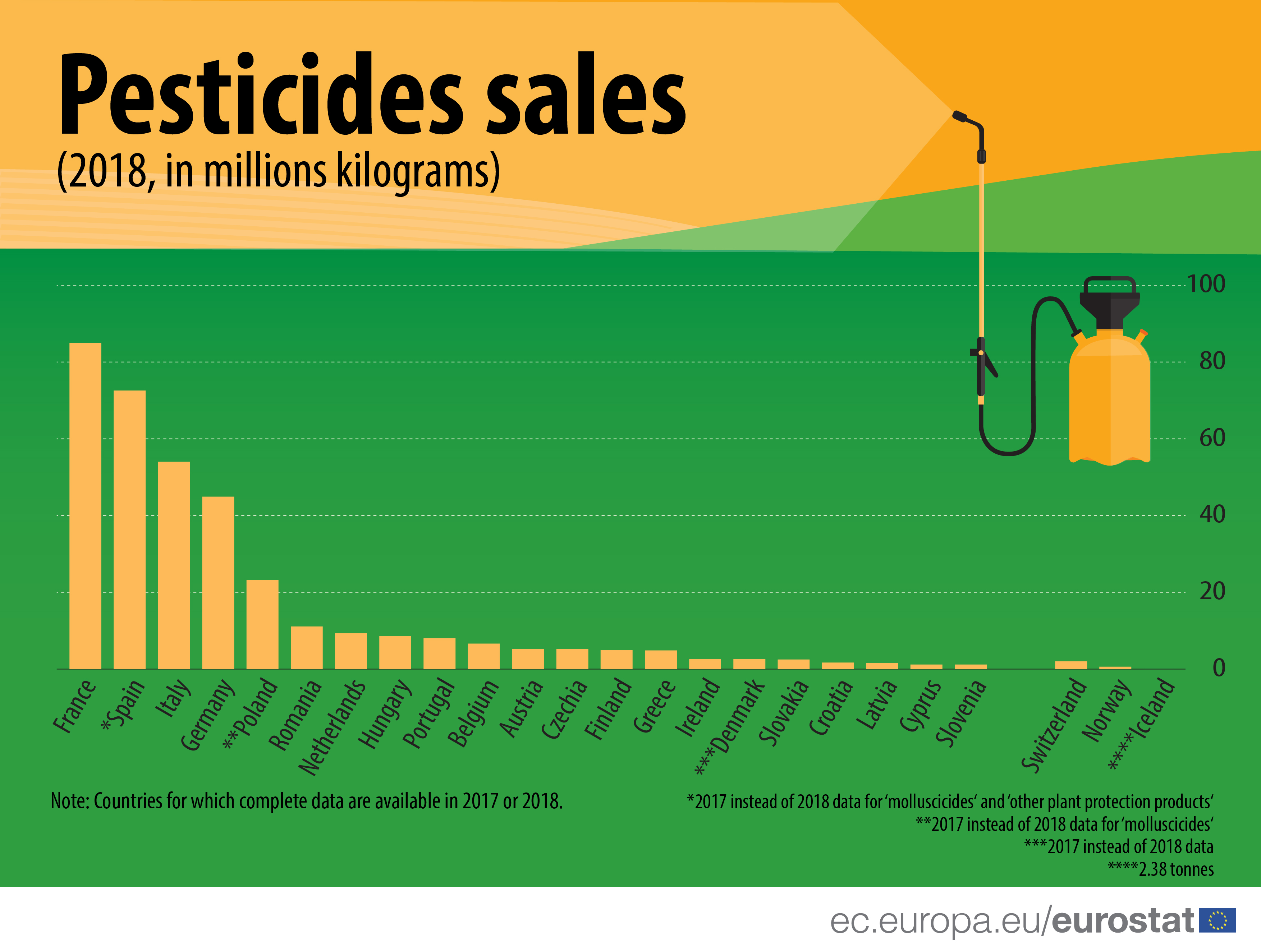 Sales of pesticides in the EU r/europe
