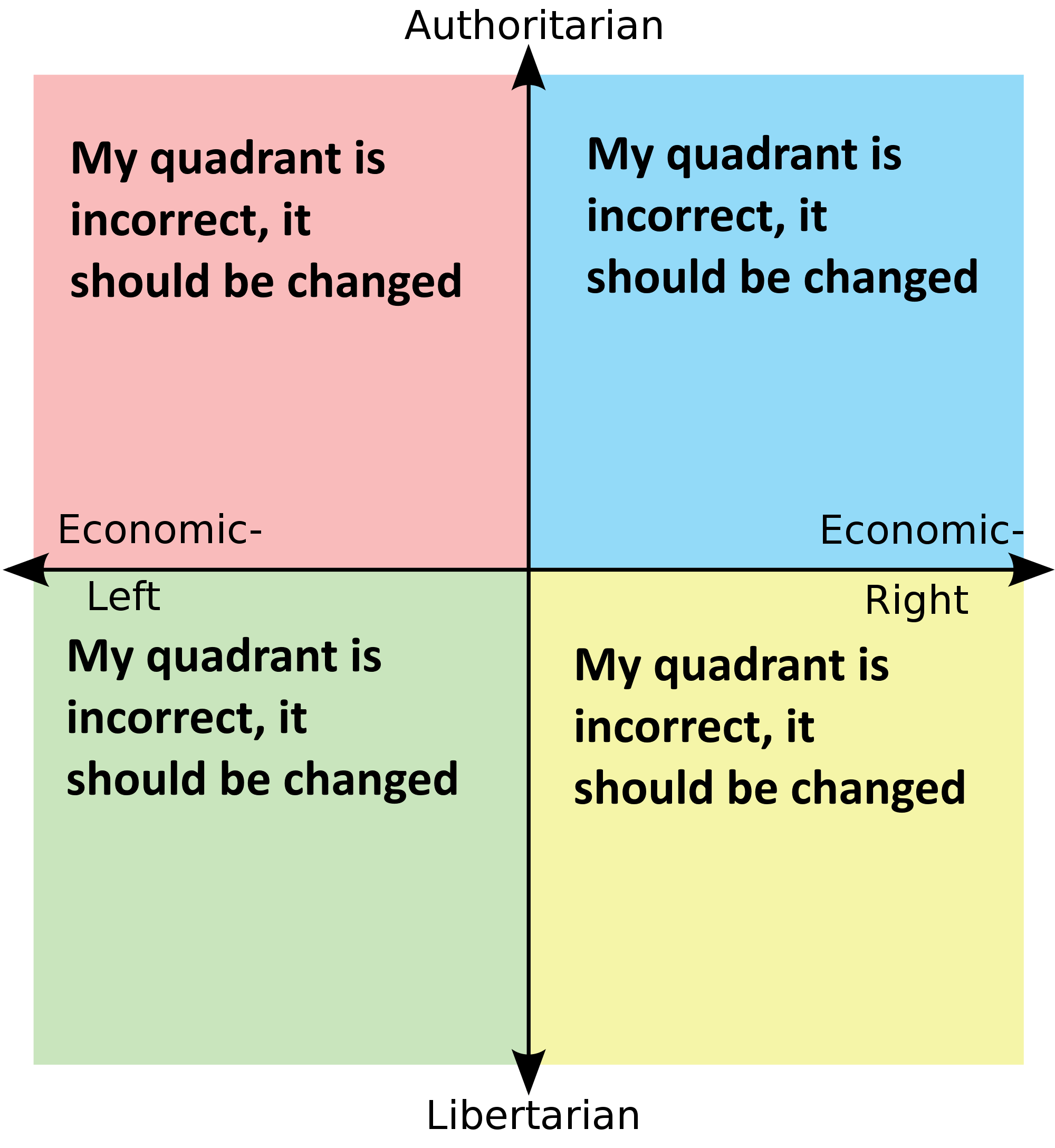 How each quadrant reacts to a political compass meme