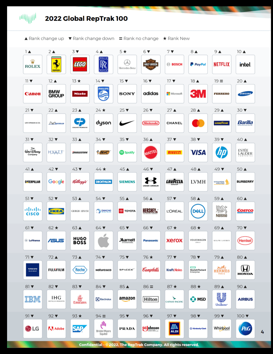 Global top 100 Reptrak most reputable companies r/europe