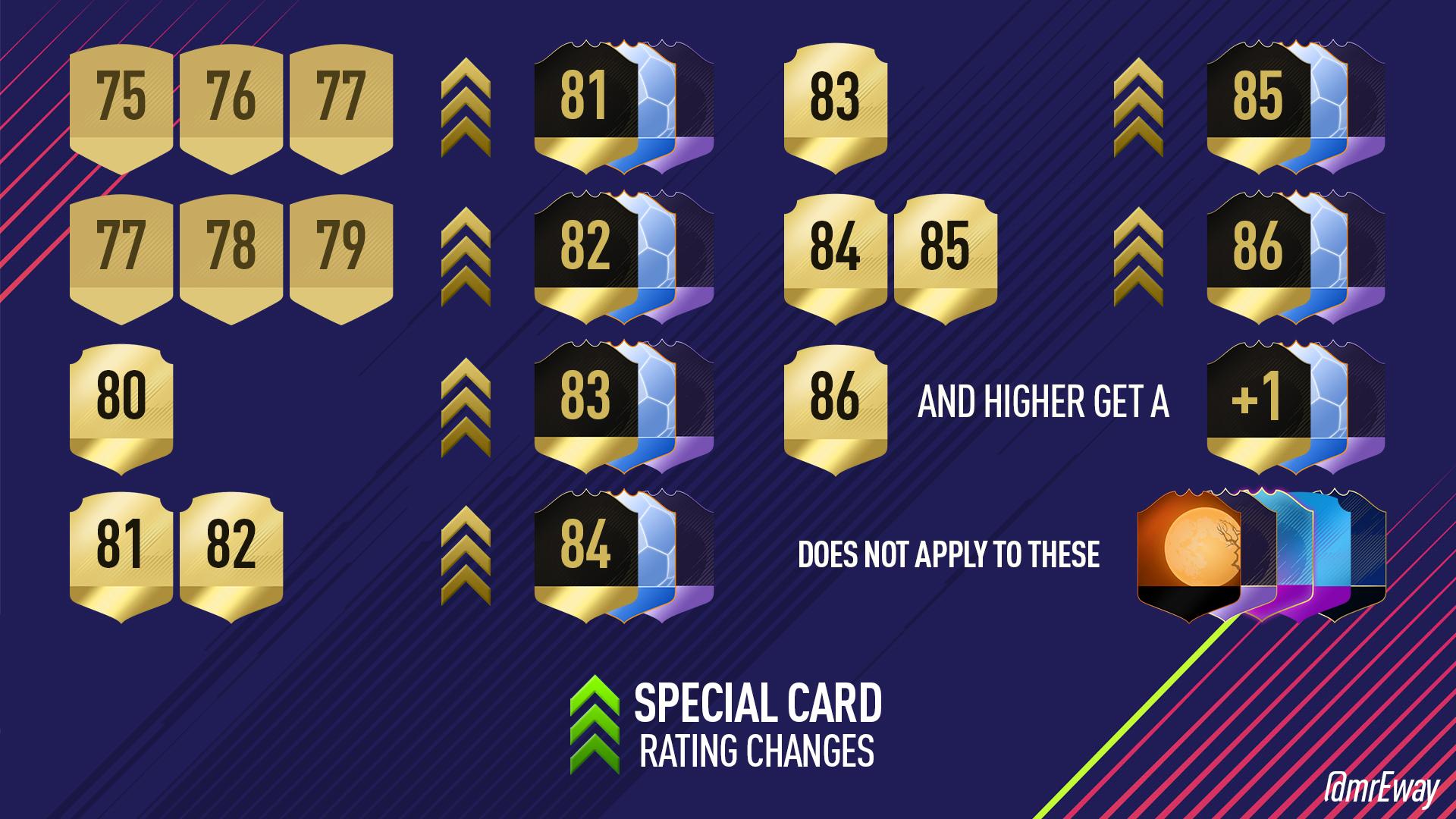 A list of rating changes when a player gets a new special card, might