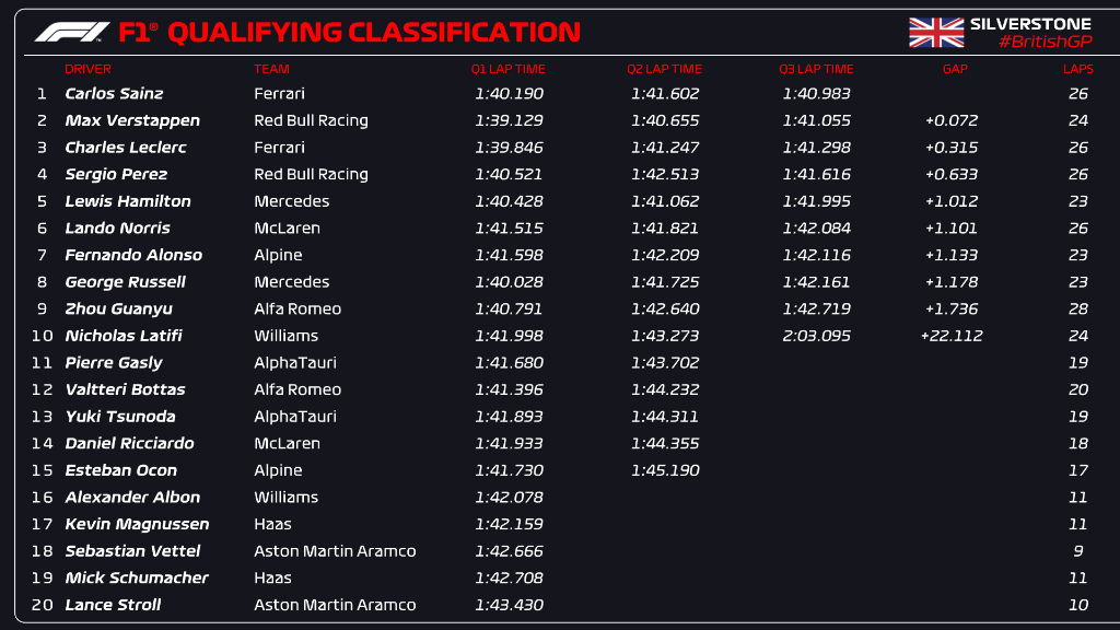 2022 British Grand Prix Qualifying Results formula1