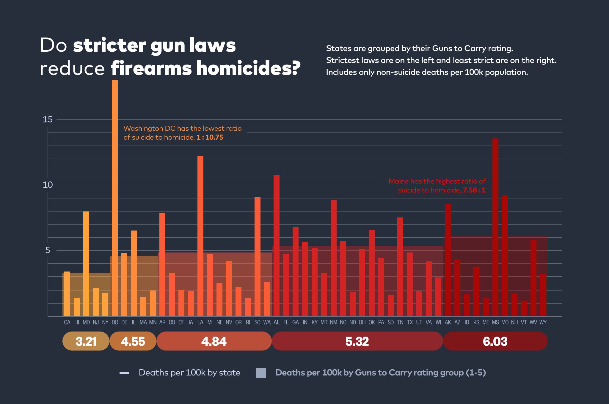 [OC] Do stricter gun laws reduce firearms homicides? r/dataisbeautiful