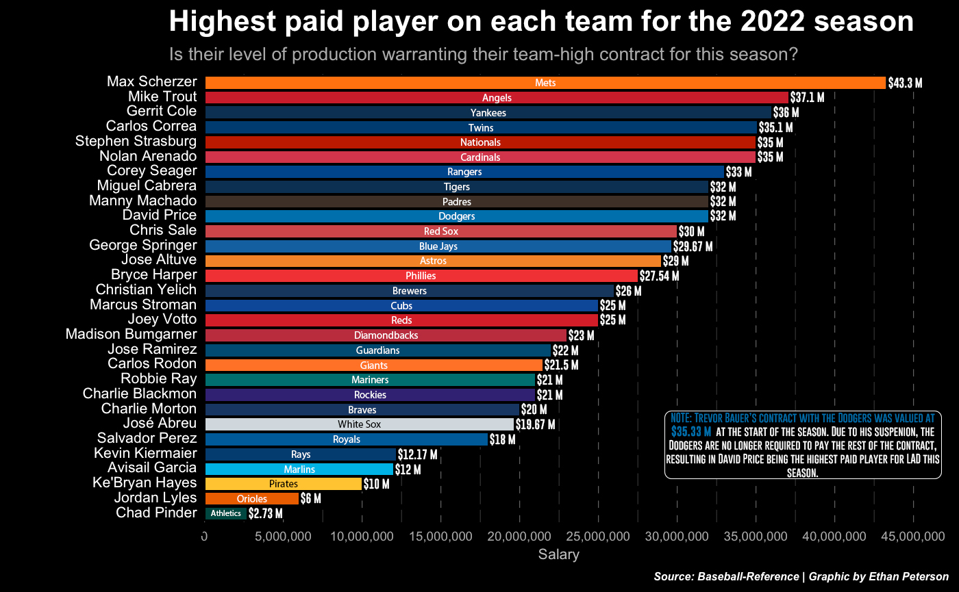MLB's highest paid players by team for the 2022 season [OC] r/baseball