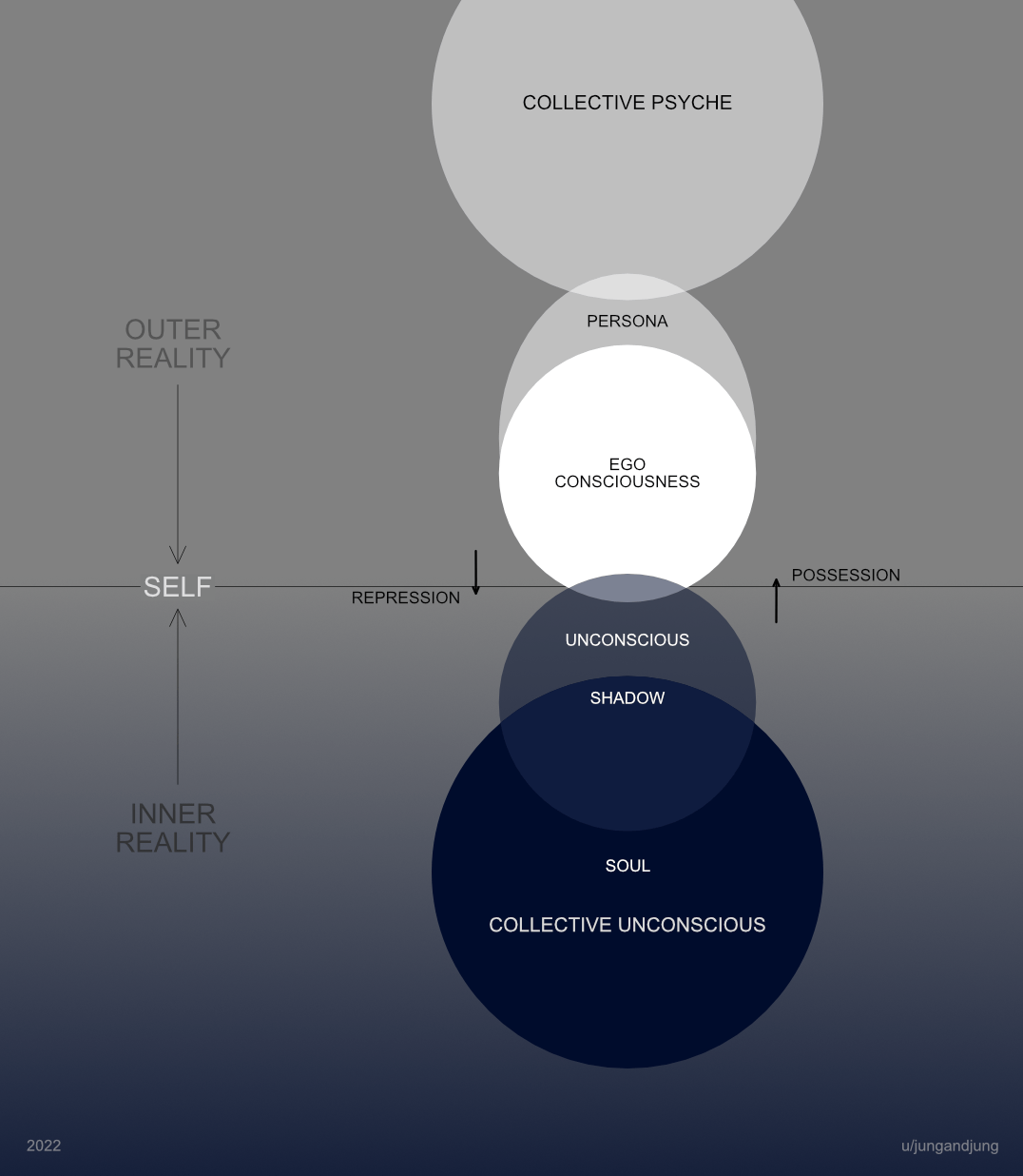 In this interpretation of the psyche I wanted to present the three layers as personalities and