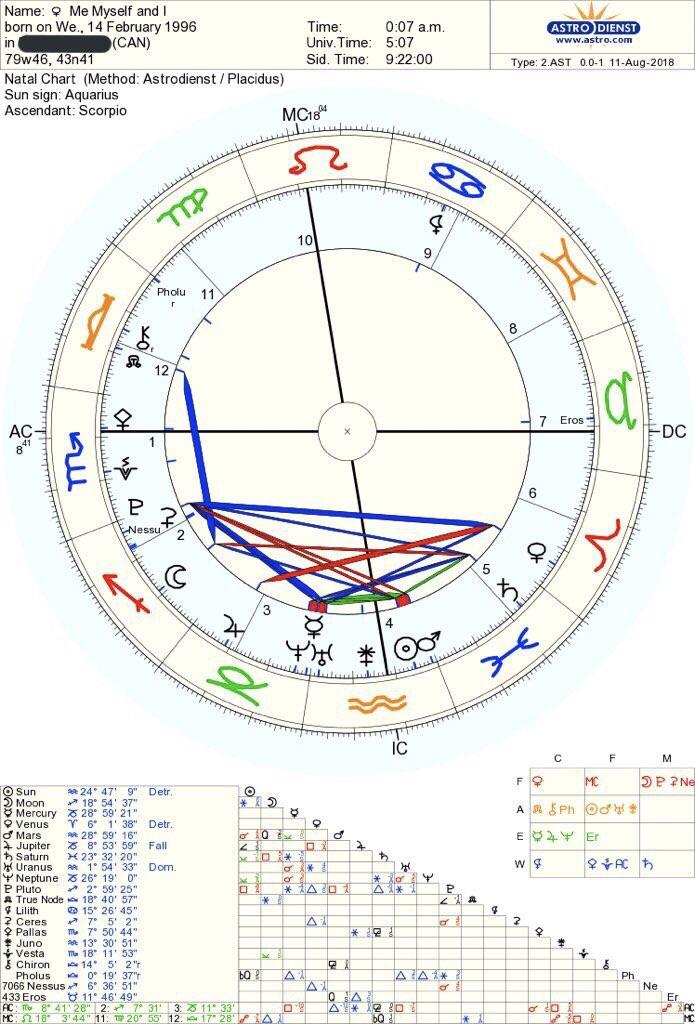 What is the effect of my Sun sign (Aquarius) and my Venus sign (Aries
